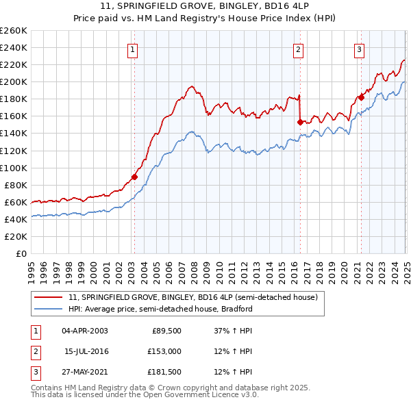 11, SPRINGFIELD GROVE, BINGLEY, BD16 4LP: Price paid vs HM Land Registry's House Price Index