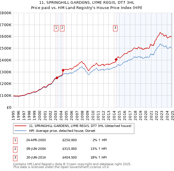 11, SPRINGHILL GARDENS, LYME REGIS, DT7 3HL: Price paid vs HM Land Registry's House Price Index