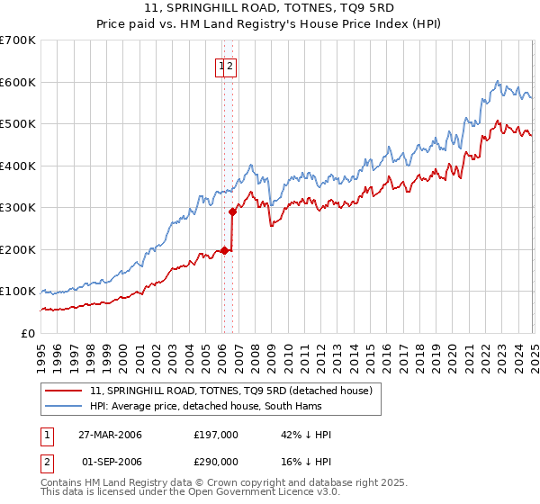 11, SPRINGHILL ROAD, TOTNES, TQ9 5RD: Price paid vs HM Land Registry's House Price Index