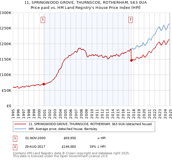 11, SPRINGWOOD GROVE, THURNSCOE, ROTHERHAM, S63 0UA: Price paid vs HM Land Registry's House Price Index