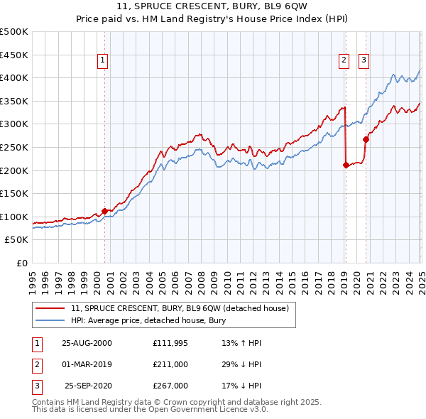 11, SPRUCE CRESCENT, BURY, BL9 6QW: Price paid vs HM Land Registry's House Price Index