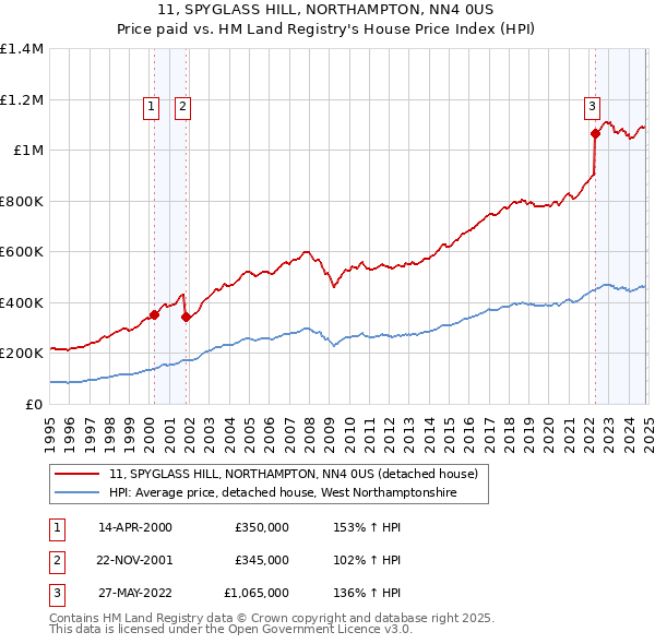 11, SPYGLASS HILL, NORTHAMPTON, NN4 0US: Price paid vs HM Land Registry's House Price Index