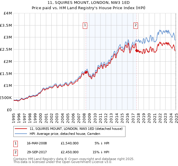 11, SQUIRES MOUNT, LONDON, NW3 1ED: Price paid vs HM Land Registry's House Price Index