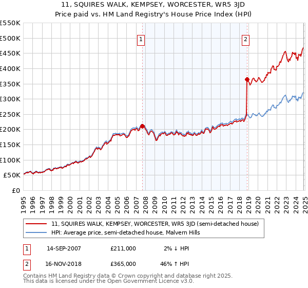 11, SQUIRES WALK, KEMPSEY, WORCESTER, WR5 3JD: Price paid vs HM Land Registry's House Price Index