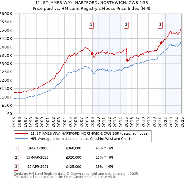 11, ST JAMES WAY, HARTFORD, NORTHWICH, CW8 1GR: Price paid vs HM Land Registry's House Price Index