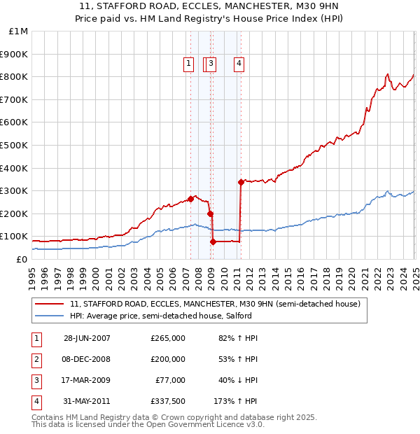 11, STAFFORD ROAD, ECCLES, MANCHESTER, M30 9HN: Price paid vs HM Land Registry's House Price Index