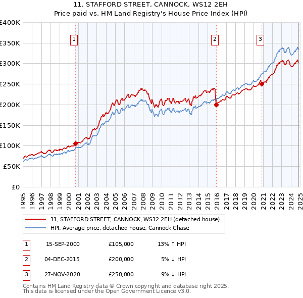 11, STAFFORD STREET, CANNOCK, WS12 2EH: Price paid vs HM Land Registry's House Price Index