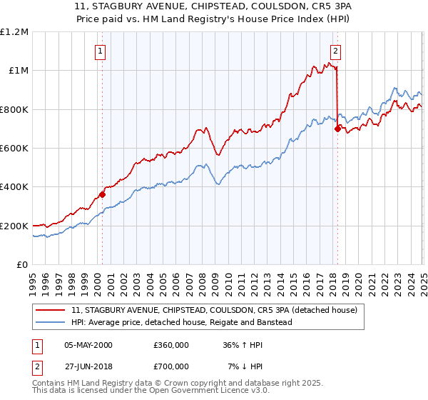 11, STAGBURY AVENUE, CHIPSTEAD, COULSDON, CR5 3PA: Price paid vs HM Land Registry's House Price Index