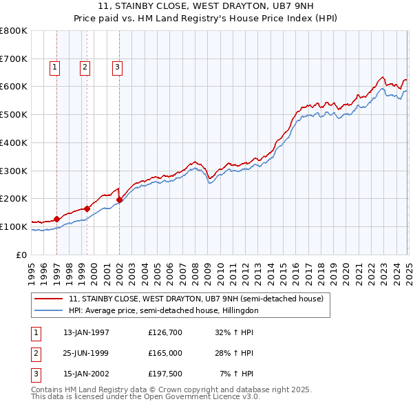 11, STAINBY CLOSE, WEST DRAYTON, UB7 9NH: Price paid vs HM Land Registry's House Price Index