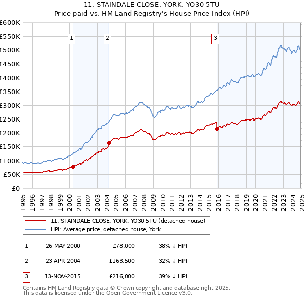 11, STAINDALE CLOSE, YORK, YO30 5TU: Price paid vs HM Land Registry's House Price Index