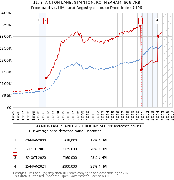 11, STAINTON LANE, STAINTON, ROTHERHAM, S66 7RB: Price paid vs HM Land Registry's House Price Index