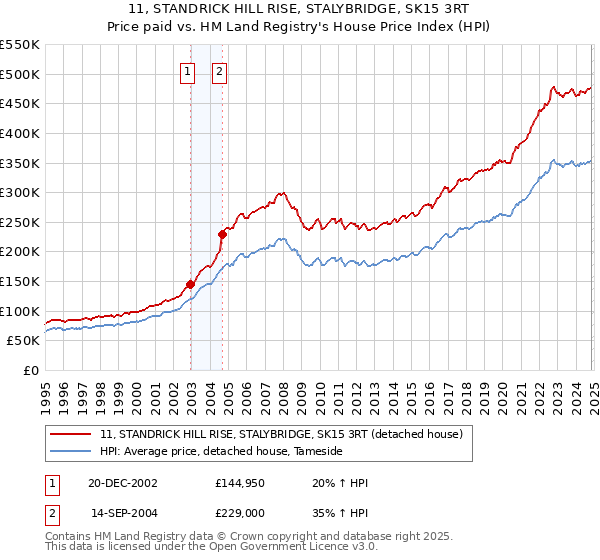 11, STANDRICK HILL RISE, STALYBRIDGE, SK15 3RT: Price paid vs HM Land Registry's House Price Index