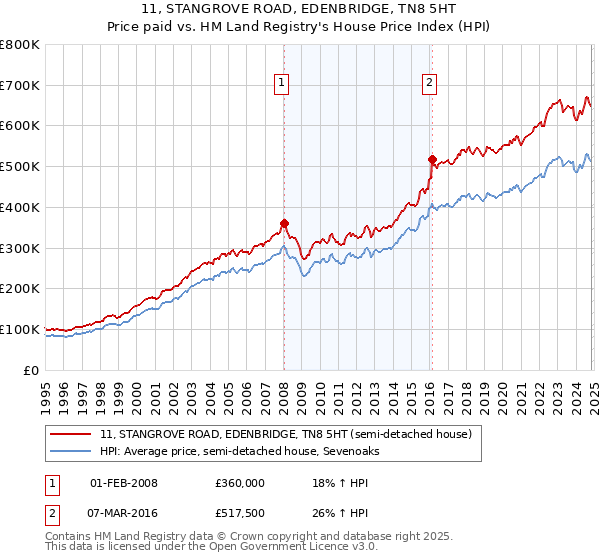 11, STANGROVE ROAD, EDENBRIDGE, TN8 5HT: Price paid vs HM Land Registry's House Price Index