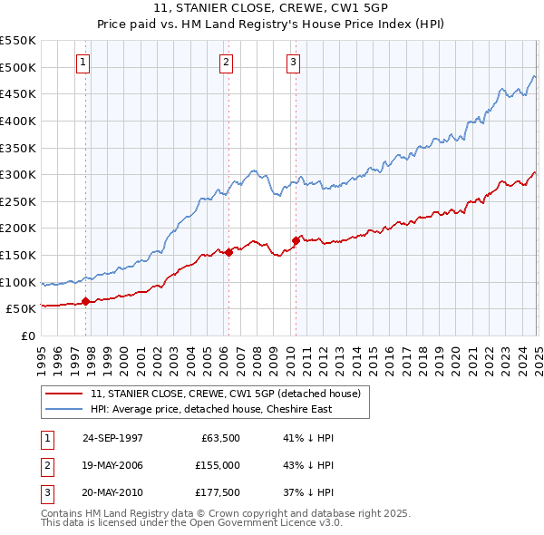 11, STANIER CLOSE, CREWE, CW1 5GP: Price paid vs HM Land Registry's House Price Index