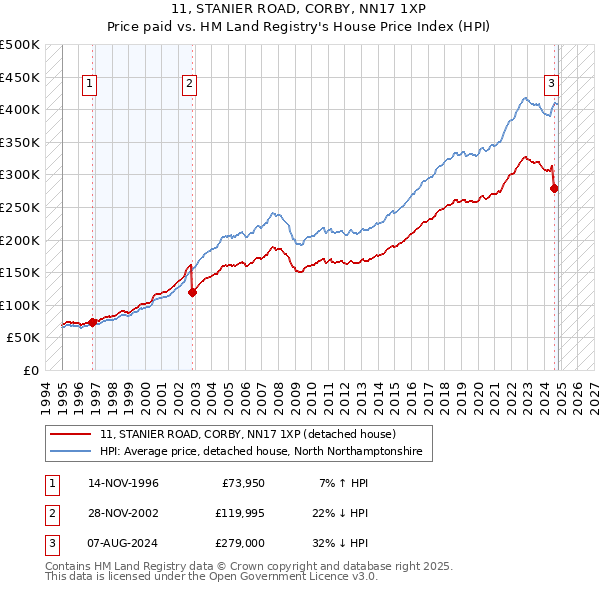 11, STANIER ROAD, CORBY, NN17 1XP: Price paid vs HM Land Registry's House Price Index