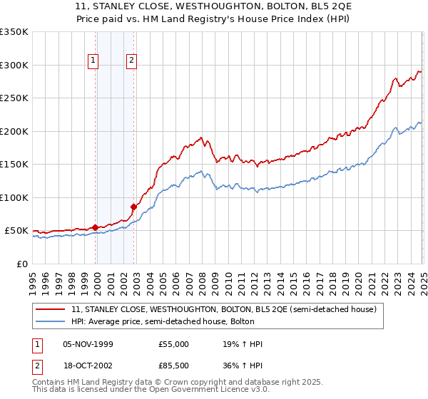 11, STANLEY CLOSE, WESTHOUGHTON, BOLTON, BL5 2QE: Price paid vs HM Land Registry's House Price Index