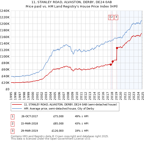 11, STANLEY ROAD, ALVASTON, DERBY, DE24 0AB: Price paid vs HM Land Registry's House Price Index