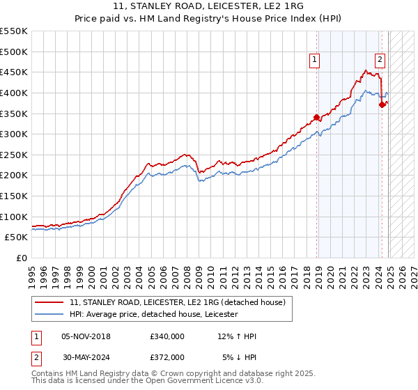 11, STANLEY ROAD, LEICESTER, LE2 1RG: Price paid vs HM Land Registry's House Price Index