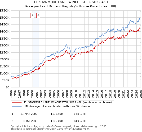 11, STANMORE LANE, WINCHESTER, SO22 4AH: Price paid vs HM Land Registry's House Price Index