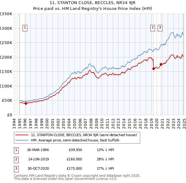 11, STANTON CLOSE, BECCLES, NR34 9JR: Price paid vs HM Land Registry's House Price Index