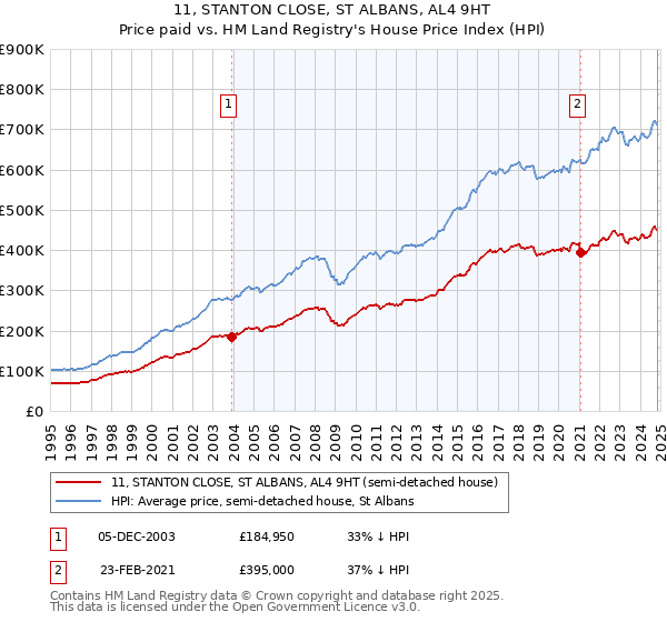 11, STANTON CLOSE, ST ALBANS, AL4 9HT: Price paid vs HM Land Registry's House Price Index