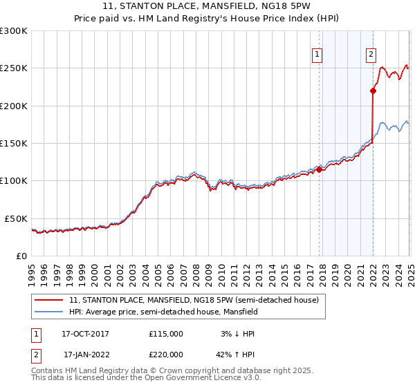 11, STANTON PLACE, MANSFIELD, NG18 5PW: Price paid vs HM Land Registry's House Price Index