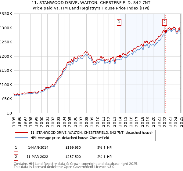 11, STANWOOD DRIVE, WALTON, CHESTERFIELD, S42 7NT: Price paid vs HM Land Registry's House Price Index