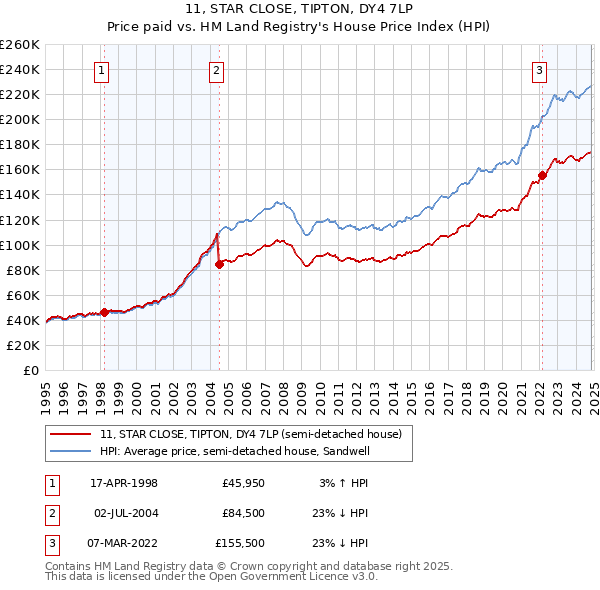 11, STAR CLOSE, TIPTON, DY4 7LP: Price paid vs HM Land Registry's House Price Index