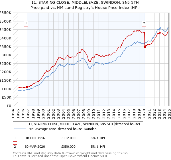 11, STARING CLOSE, MIDDLELEAZE, SWINDON, SN5 5TH: Price paid vs HM Land Registry's House Price Index