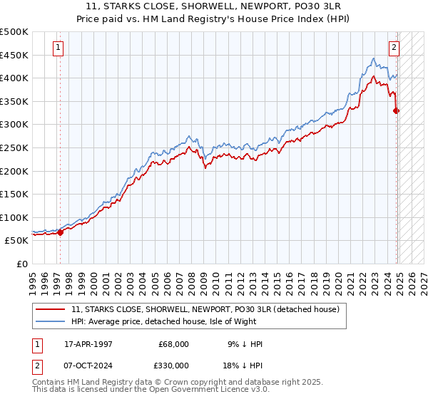 11, STARKS CLOSE, SHORWELL, NEWPORT, PO30 3LR: Price paid vs HM Land Registry's House Price Index