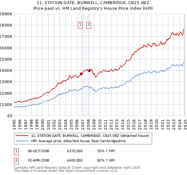 11, STATION GATE, BURWELL, CAMBRIDGE, CB25 0BZ: Price paid vs HM Land Registry's House Price Index