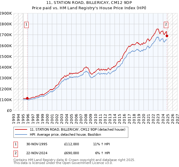 11, STATION ROAD, BILLERICAY, CM12 9DP: Price paid vs HM Land Registry's House Price Index