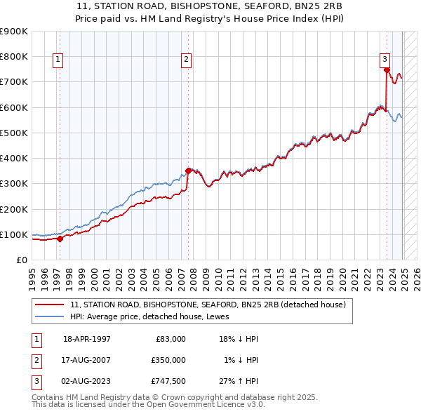 11, STATION ROAD, BISHOPSTONE, SEAFORD, BN25 2RB: Price paid vs HM Land Registry's House Price Index