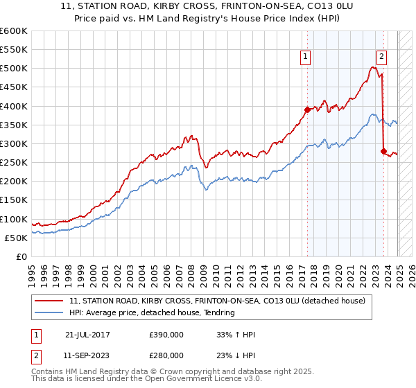 11, STATION ROAD, KIRBY CROSS, FRINTON-ON-SEA, CO13 0LU: Price paid vs HM Land Registry's House Price Index