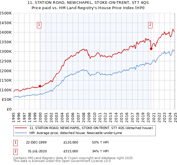 11, STATION ROAD, NEWCHAPEL, STOKE-ON-TRENT, ST7 4QS: Price paid vs HM Land Registry's House Price Index