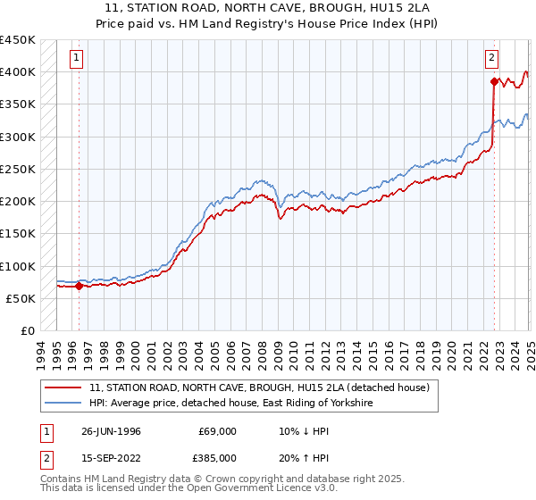 11, STATION ROAD, NORTH CAVE, BROUGH, HU15 2LA: Price paid vs HM Land Registry's House Price Index