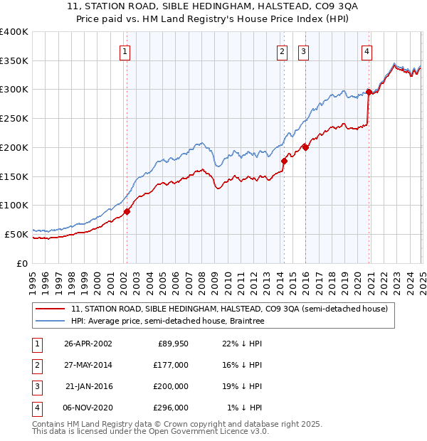 11, STATION ROAD, SIBLE HEDINGHAM, HALSTEAD, CO9 3QA: Price paid vs HM Land Registry's House Price Index