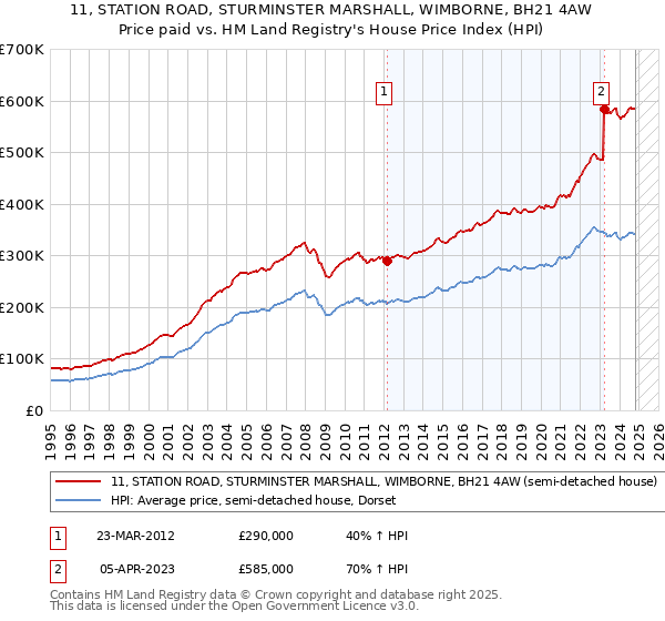 11, STATION ROAD, STURMINSTER MARSHALL, WIMBORNE, BH21 4AW: Price paid vs HM Land Registry's House Price Index