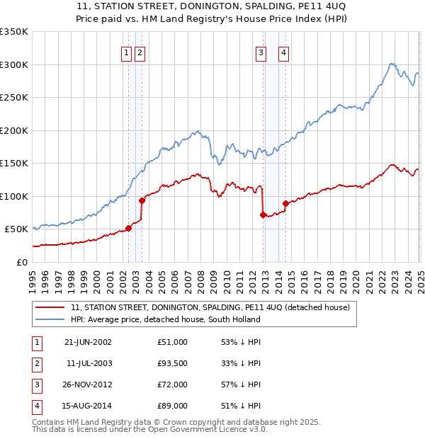 11, STATION STREET, DONINGTON, SPALDING, PE11 4UQ: Price paid vs HM Land Registry's House Price Index