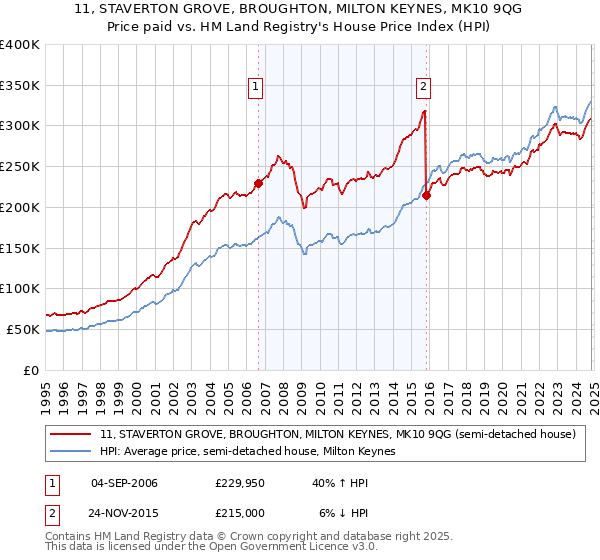 11, STAVERTON GROVE, BROUGHTON, MILTON KEYNES, MK10 9QG: Price paid vs HM Land Registry's House Price Index