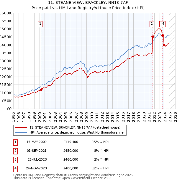 11, STEANE VIEW, BRACKLEY, NN13 7AF: Price paid vs HM Land Registry's House Price Index