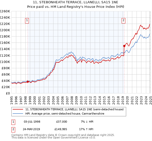 11, STEBONHEATH TERRACE, LLANELLI, SA15 1NE: Price paid vs HM Land Registry's House Price Index