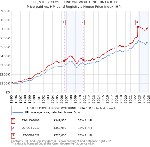 11, STEEP CLOSE, FINDON, WORTHING, BN14 0TD: Price paid vs HM Land Registry's House Price Index