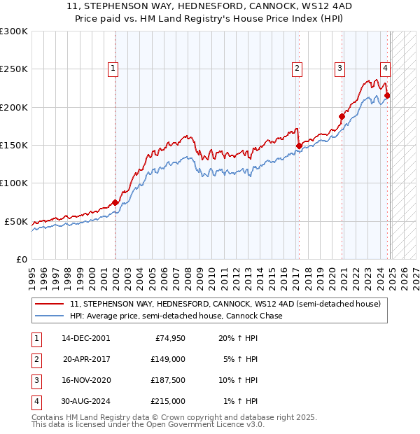 11, STEPHENSON WAY, HEDNESFORD, CANNOCK, WS12 4AD: Price paid vs HM Land Registry's House Price Index