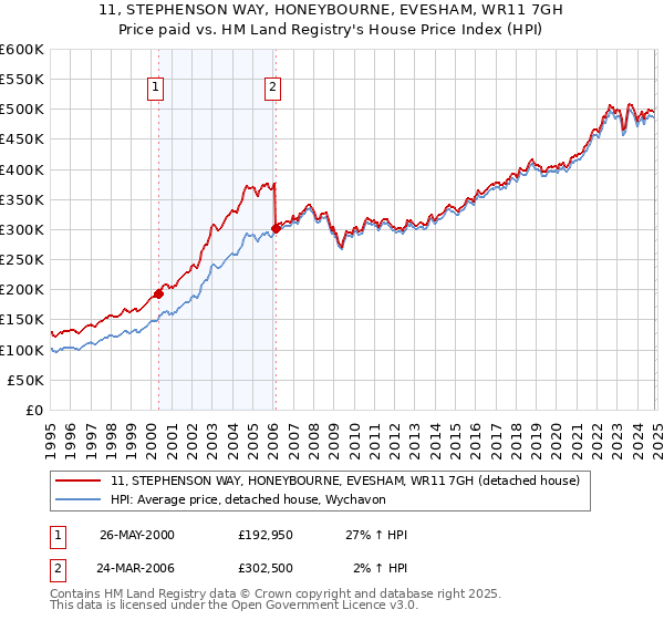 11, STEPHENSON WAY, HONEYBOURNE, EVESHAM, WR11 7GH: Price paid vs HM Land Registry's House Price Index