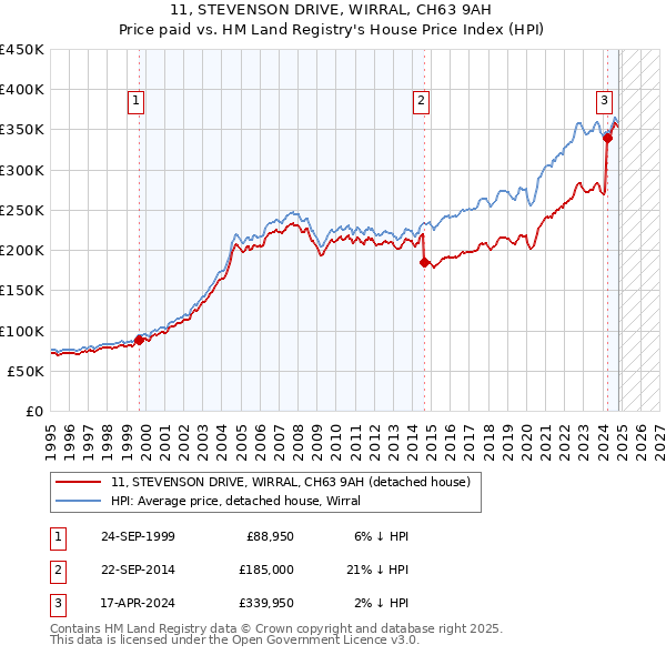 11, STEVENSON DRIVE, WIRRAL, CH63 9AH: Price paid vs HM Land Registry's House Price Index