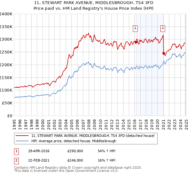 11, STEWART PARK AVENUE, MIDDLESBROUGH, TS4 3FD: Price paid vs HM Land Registry's House Price Index