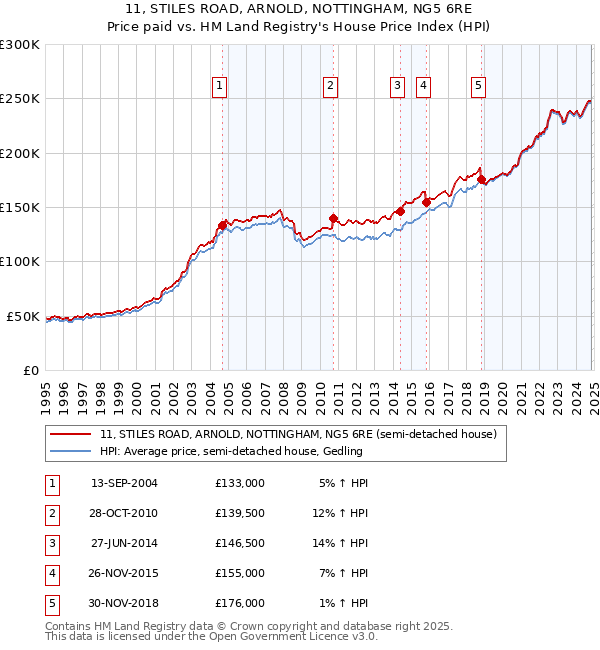 11, STILES ROAD, ARNOLD, NOTTINGHAM, NG5 6RE: Price paid vs HM Land Registry's House Price Index