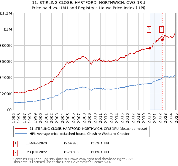 11, STIRLING CLOSE, HARTFORD, NORTHWICH, CW8 1RU: Price paid vs HM Land Registry's House Price Index