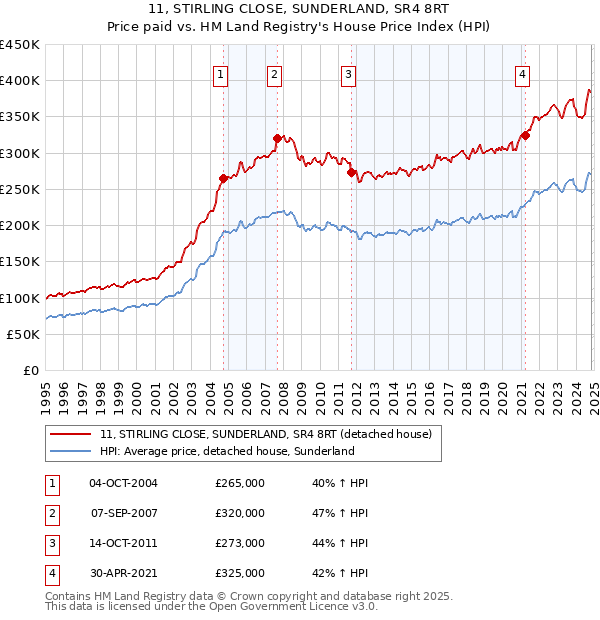 11, STIRLING CLOSE, SUNDERLAND, SR4 8RT: Price paid vs HM Land Registry's House Price Index